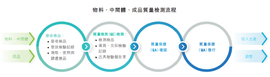 尊龙凯时全生命周期质量管控流程